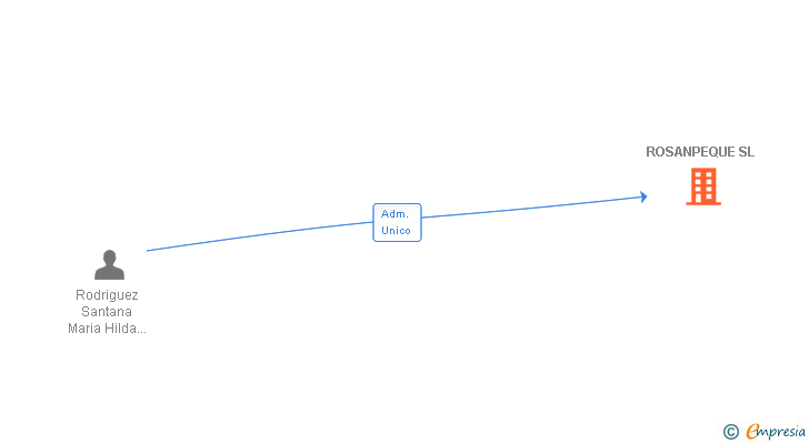 Vinculaciones societarias de ROSANPEQUE SL