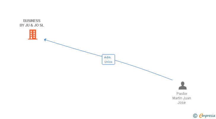 Vinculaciones societarias de BUSINESS BY JU & JO SL