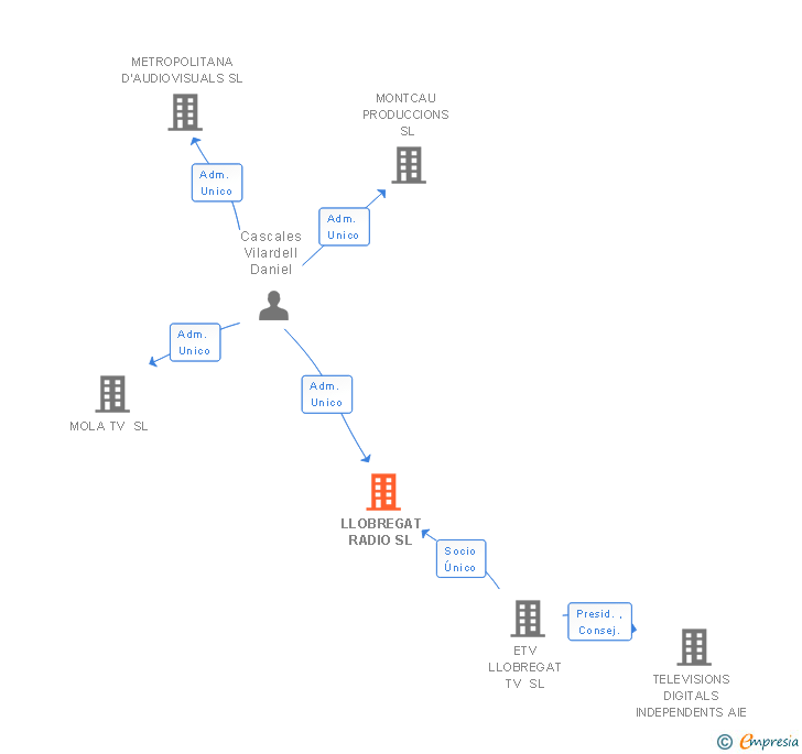 Vinculaciones societarias de MEGASONAVISUALSCAT SL