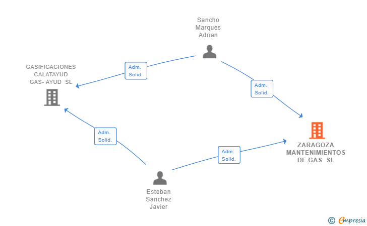 Vinculaciones societarias de ZARAGOZA MANTENIMIENTOS DE GAS SL