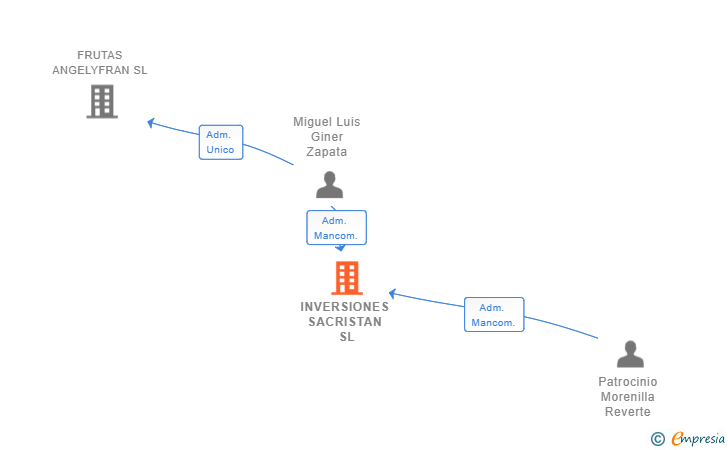 Vinculaciones societarias de INVERSIONES SACRISTAN SL