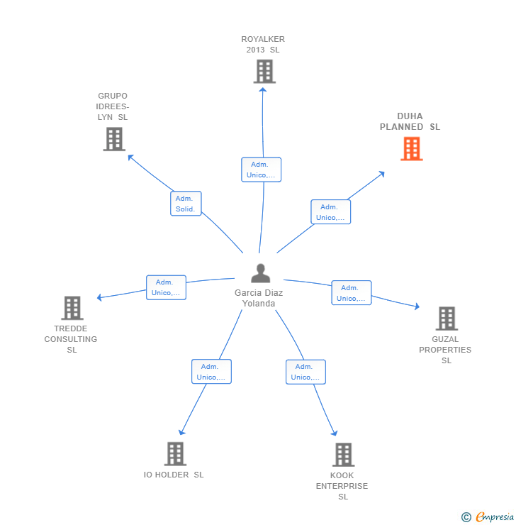 Vinculaciones societarias de DUHA PLANNED SL
