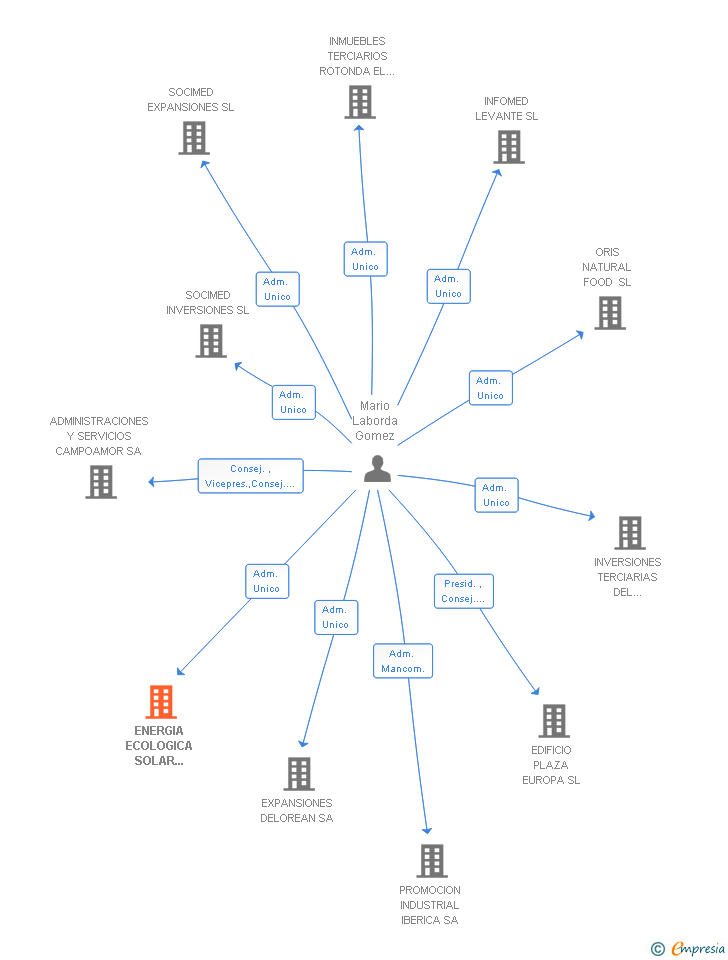 Vinculaciones societarias de ENERGIA ECOLOGICA SOLAR SIRIUS SL