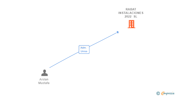 Vinculaciones societarias de RABAT INSTALACIONES 2022 SL