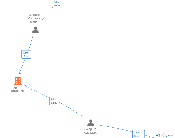 Vinculaciones societarias de 20 DE JUNIO SL (EXTINGUIDA)