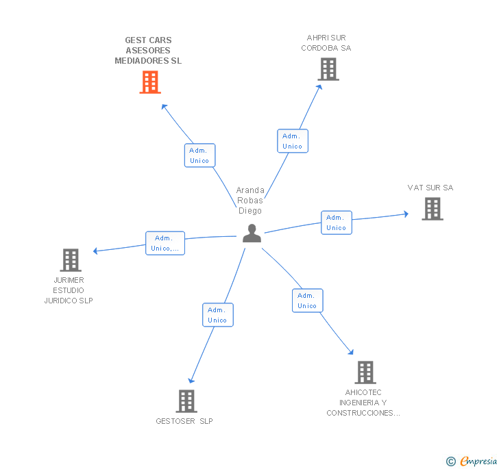 Vinculaciones societarias de GEST CARS ASESORES MEDIADORES SL