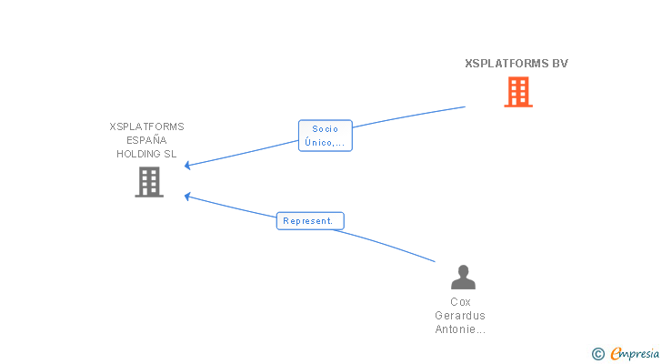 Vinculaciones societarias de XSPLATFORMS BV