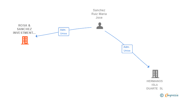 Vinculaciones societarias de ROSA & SANCHEZ INVESTMENT SL