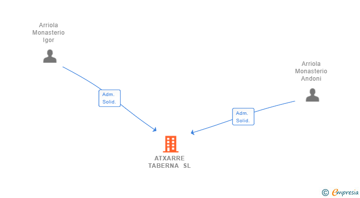 Vinculaciones societarias de ATXARRE TABERNA SL