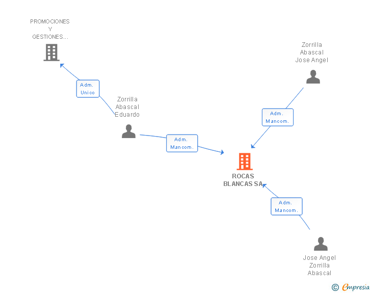 Vinculaciones societarias de ROCAS BLANCAS SA