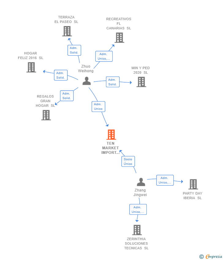 Vinculaciones societarias de TEN MARKET IMPORT EXPORT SL