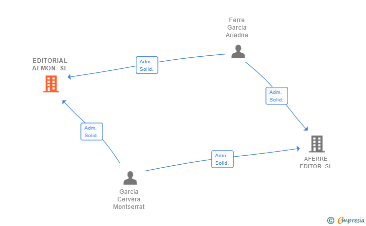 Vinculaciones societarias de EDITORIAL ALMON SL