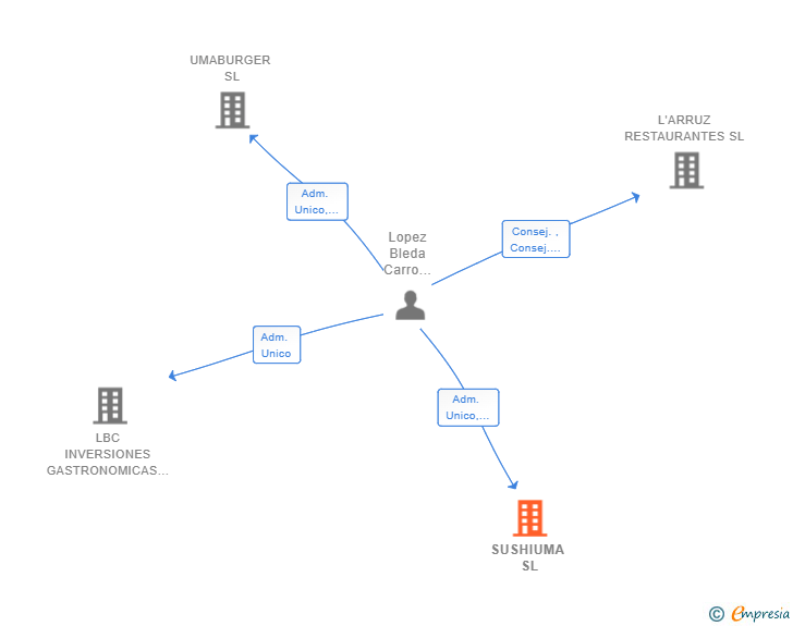 Vinculaciones societarias de SUSHIUMA SL