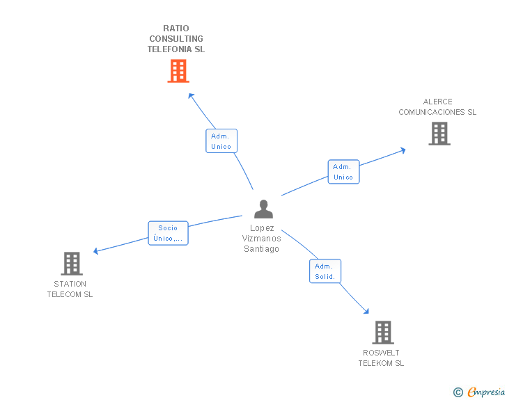 Vinculaciones societarias de RATIO CONSULTING TELEFONIA SL