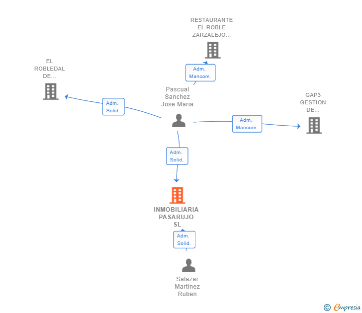 Vinculaciones societarias de INMOBILIARIA PASARUJO SL