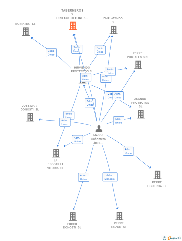 Vinculaciones societarias de TABERNEROS Y PINTXOCULTORES SL