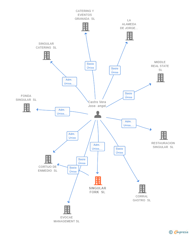 Vinculaciones societarias de SINGULAR FORK SL