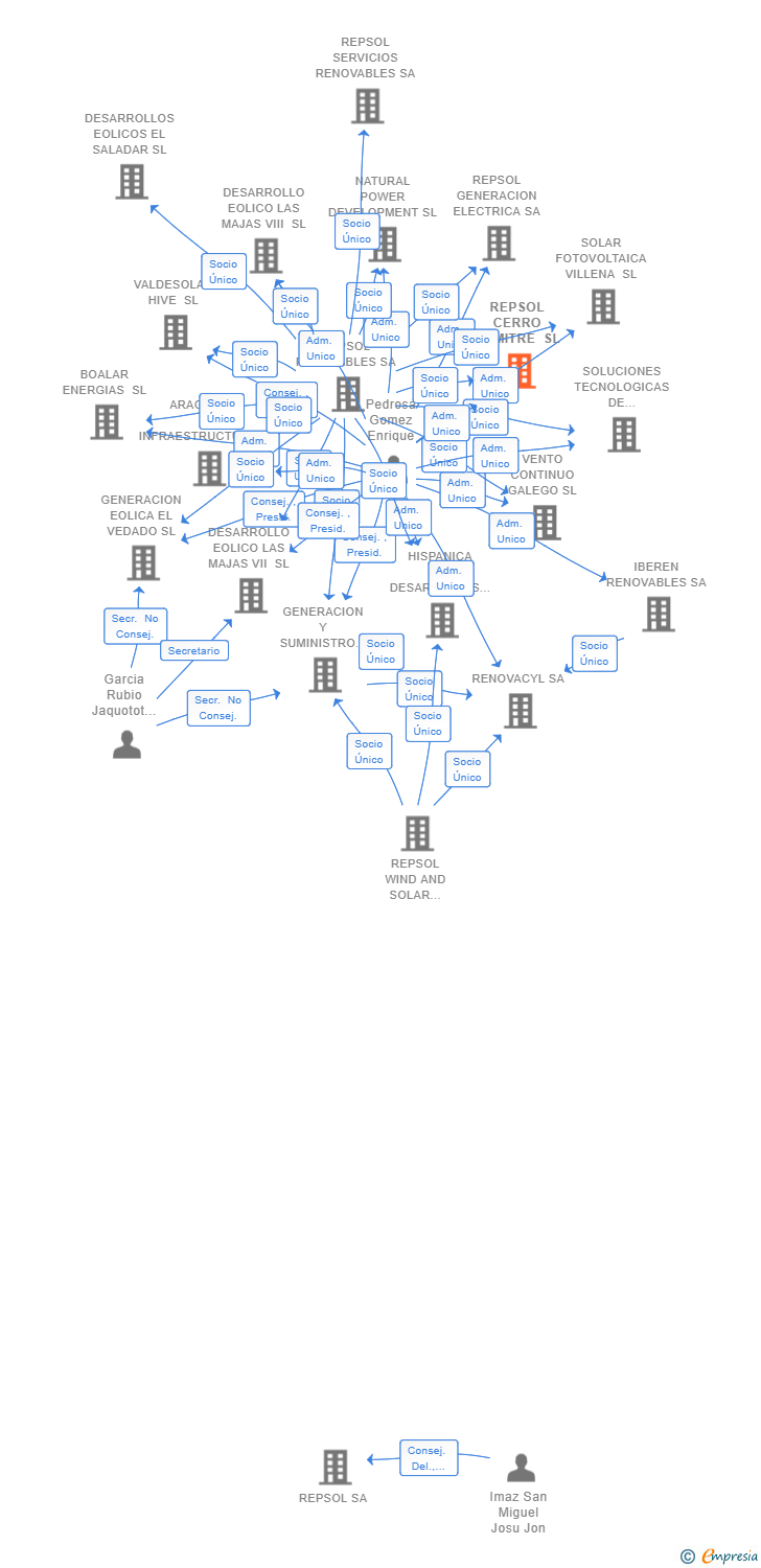 Vinculaciones societarias de REPSOL CERRO COMITRE SL