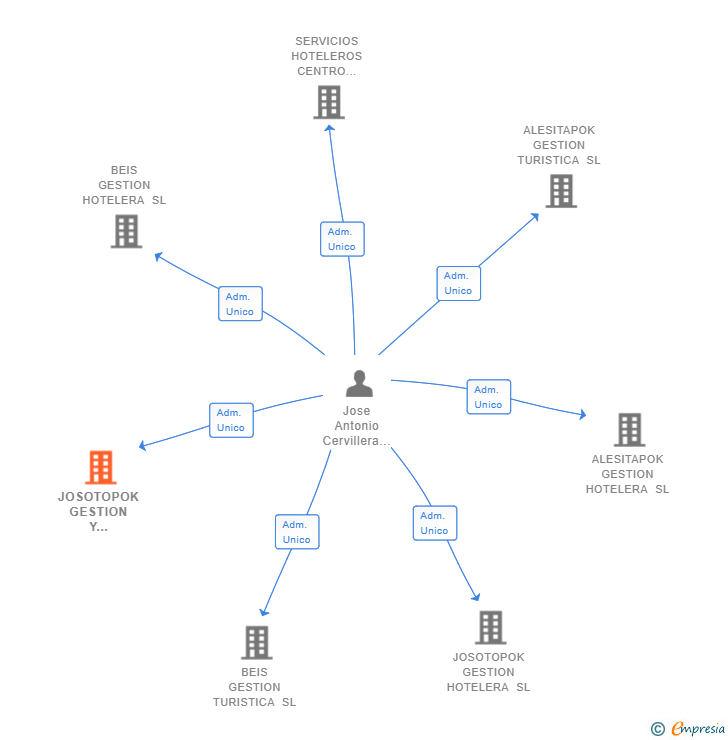 Vinculaciones societarias de JOSOTOPOK GESTION Y DESARROLLO SL