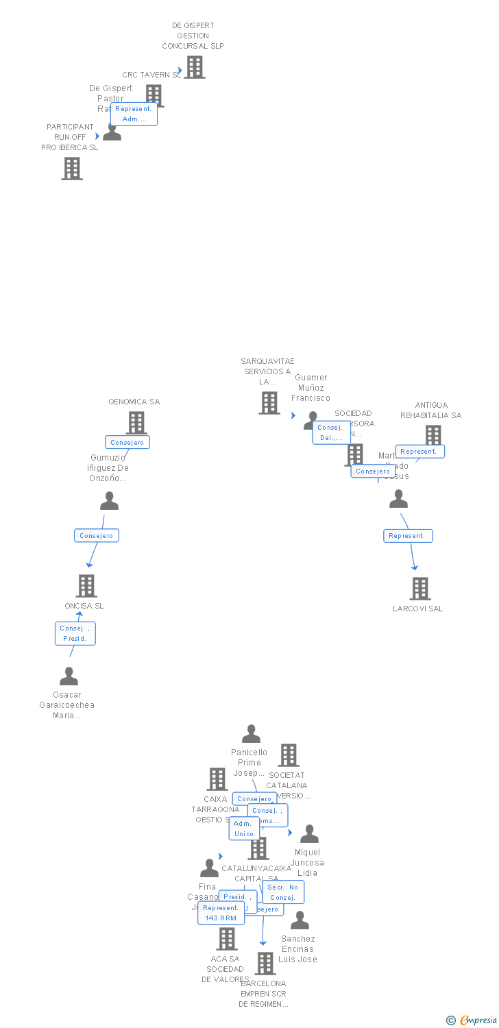 Vinculaciones societarias de SIRESA BARCELONINA SA