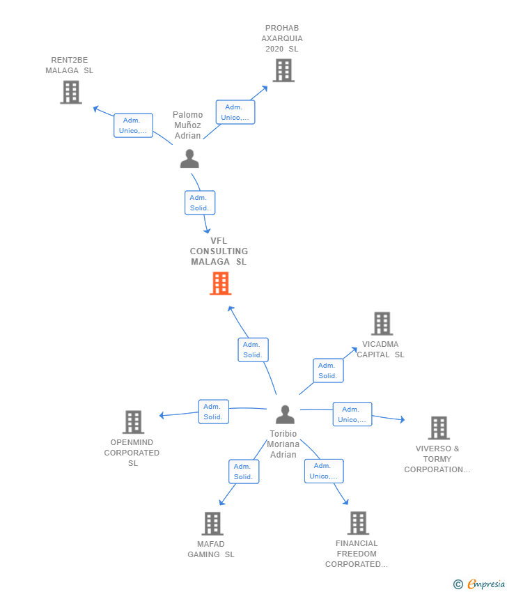 Vinculaciones societarias de VFL CONSULTING MALAGA SL