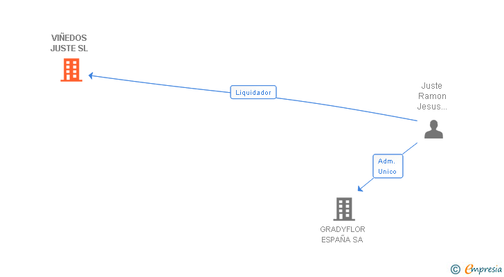 Vinculaciones societarias de VIÑEDOS JUSTE SL