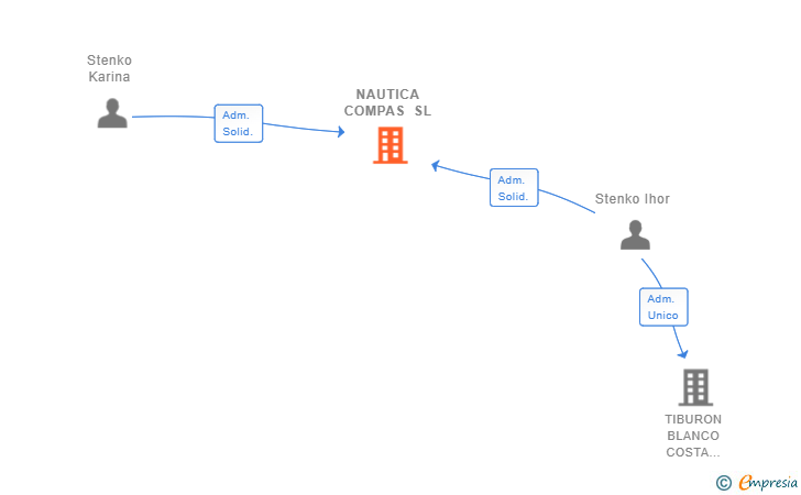 Vinculaciones societarias de NAUTICA COMPAS SL