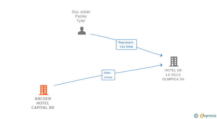 Vinculaciones societarias de ARCHER HOTEL CAPITAL BV
