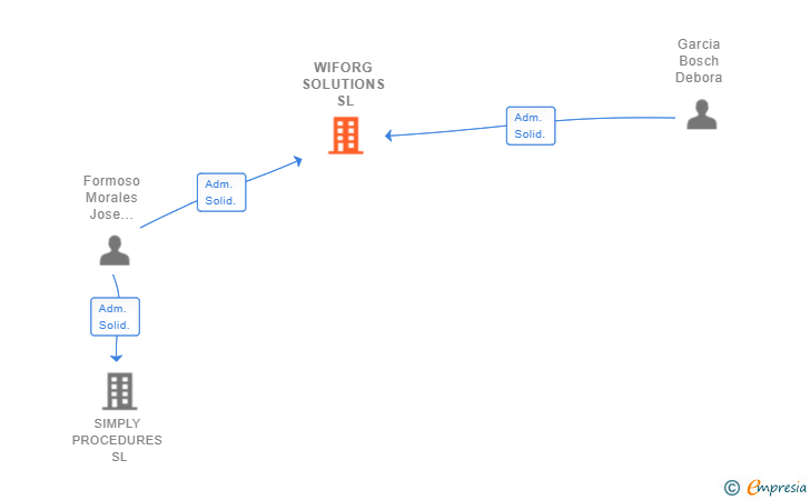 Vinculaciones societarias de WIFORG SOLUTIONS SL