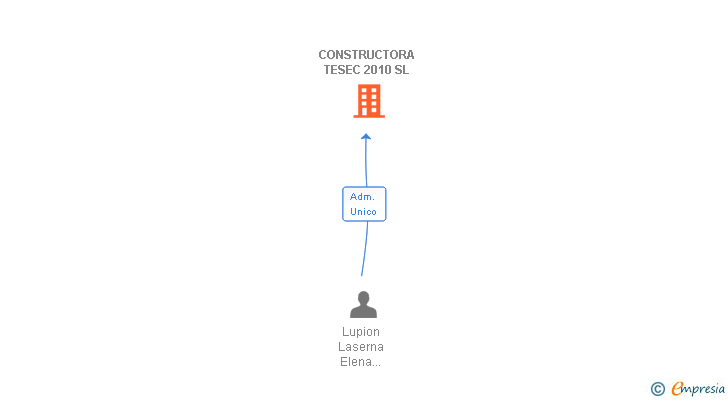 Vinculaciones societarias de CONSTRUCTORA TESEC 2010 SL