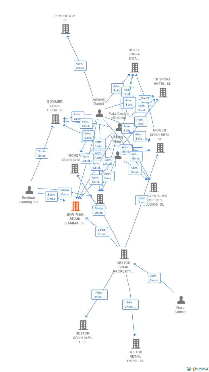 Vinculaciones societarias de BOVIMER SPAIN GAMMA SL
