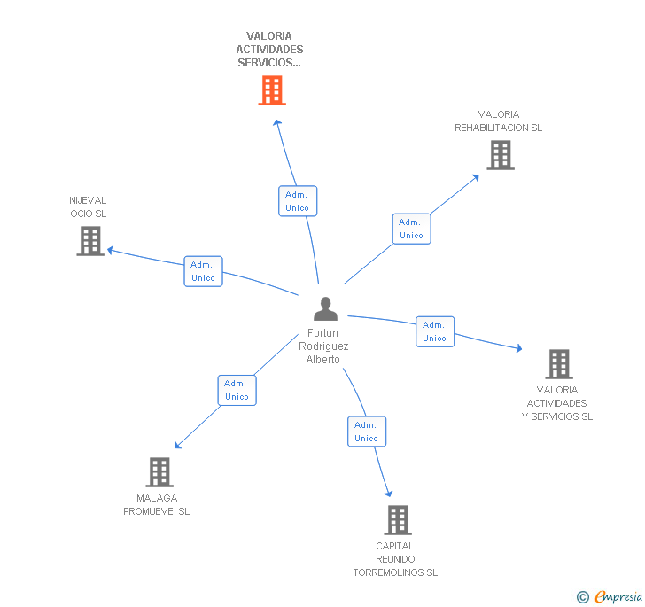 Vinculaciones societarias de VALORIA ACTIVIDADES SERVICIOS Y BIOCONSTRUCCION SL