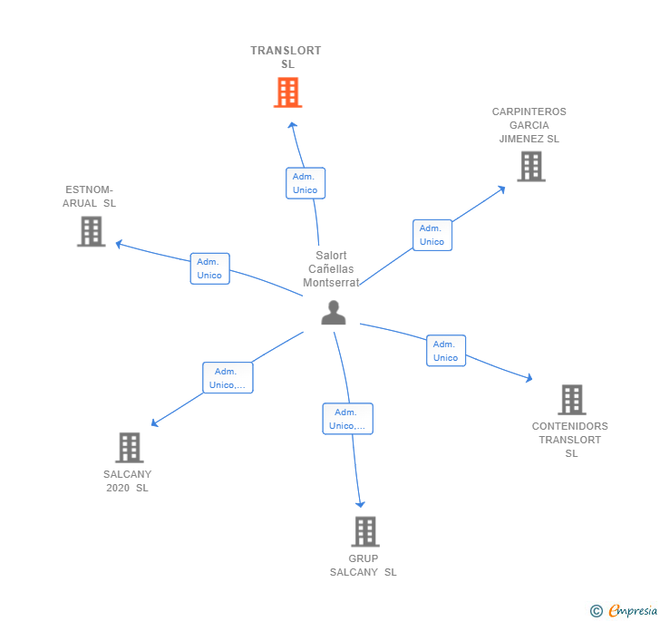 Vinculaciones societarias de TRANSLORT SL (EXTINGUIDA)
