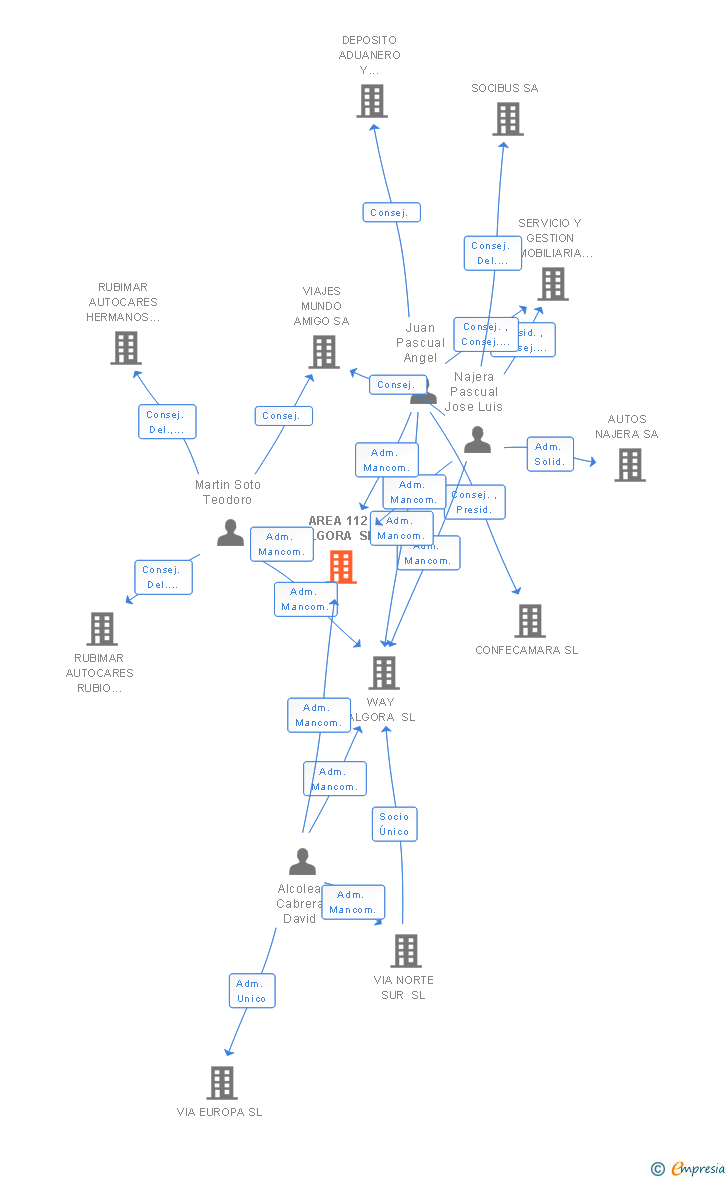 Vinculaciones societarias de AREA 112 ALGORA SL