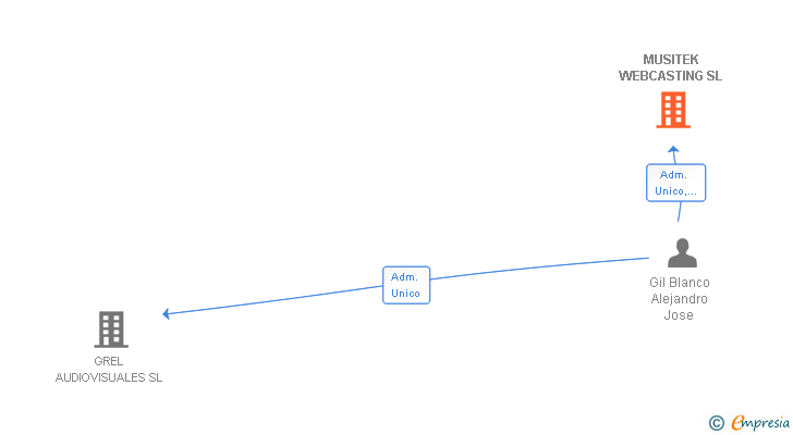 Vinculaciones societarias de MUSITEK WEBCASTING SL