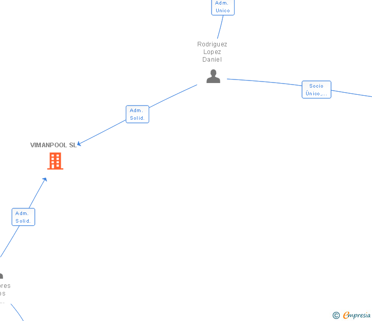 Vinculaciones societarias de VIMANPOOL SL