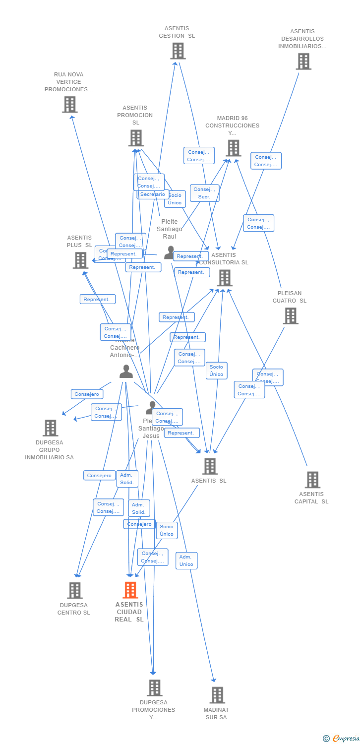 Vinculaciones societarias de ASENTIS CIUDAD REAL SL