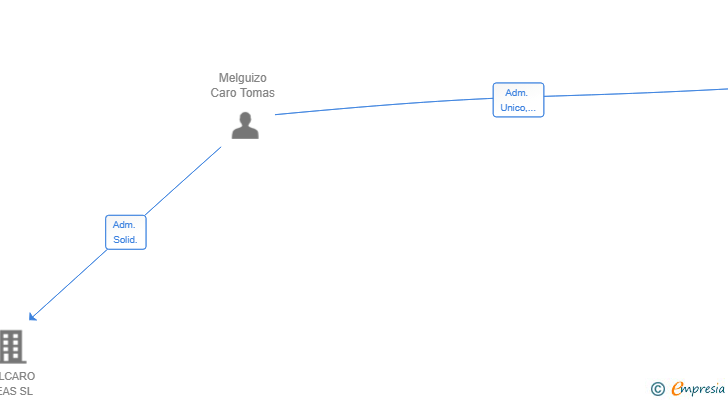 Vinculaciones societarias de MECENAZGO TECNOLOGICO SL