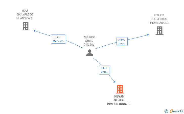 Vinculaciones societarias de KEVAN GESTIO INMOBILIARIA SL