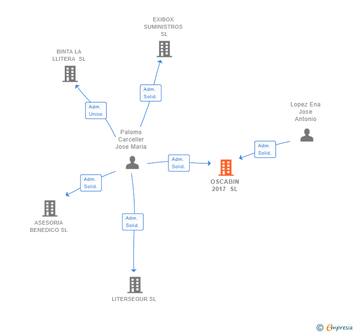 Vinculaciones societarias de OSCABIN 2017 SL