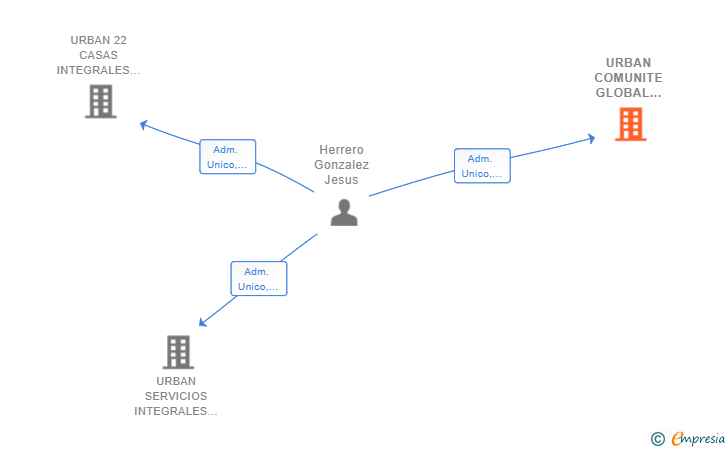 Vinculaciones societarias de URBAN COMUNITE GLOBAL SERVICES SL