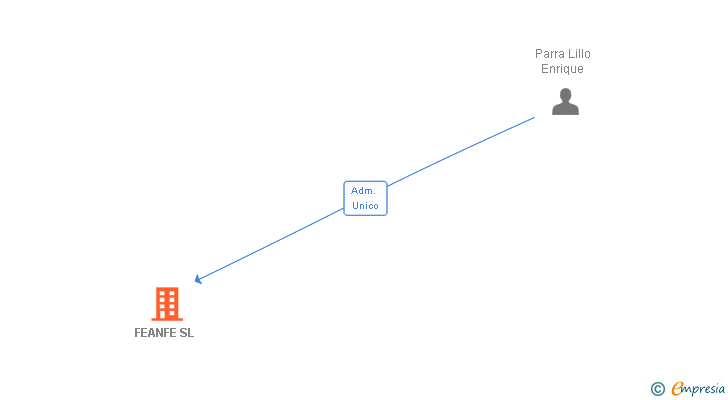 Vinculaciones societarias de FEANFE SL