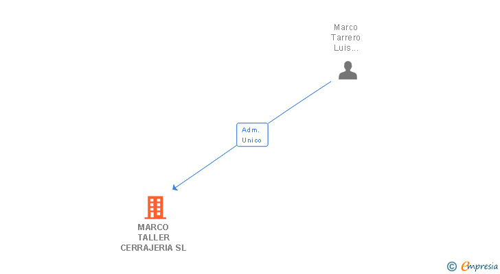 Vinculaciones societarias de MARCO TALLER CERRAJERIA SL