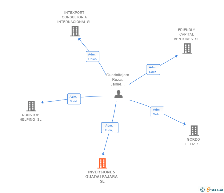 Vinculaciones societarias de INVERSIONES GUADALFAJARA SL