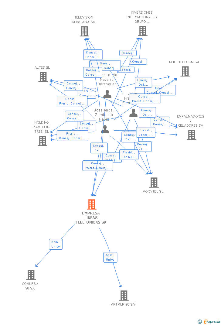 Vinculaciones societarias de EMPRESA LINEAS TELEFONICAS SA