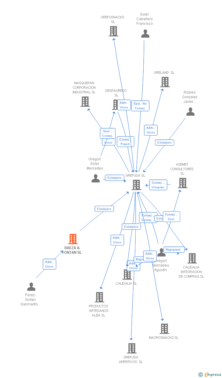 Vinculaciones societarias de BAEZA & FONTAN SL