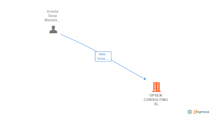 Vinculaciones societarias de UPSEN CONSULTING SL