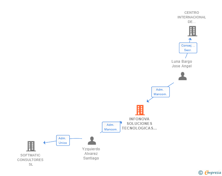 Vinculaciones societarias de INFONOVA SOLUCIONES TECNOLOGICAS SL