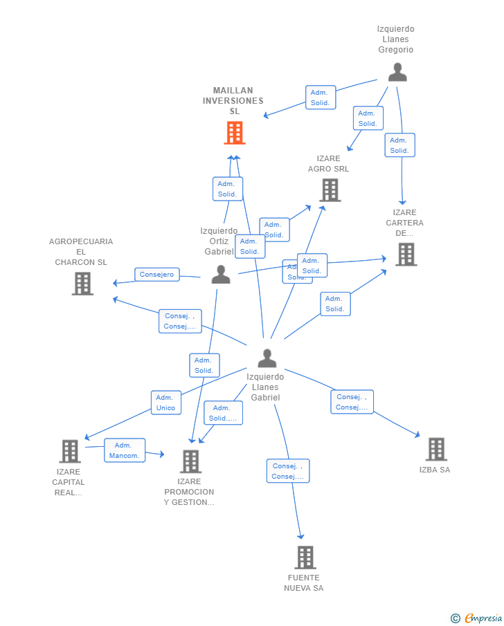 Vinculaciones societarias de MAILLAN INVERSIONES SL