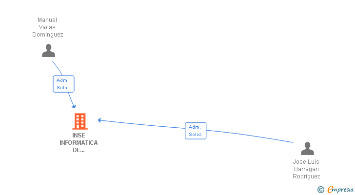 Vinculaciones societarias de INSE INFORMATICA DE SERVICIOS SL